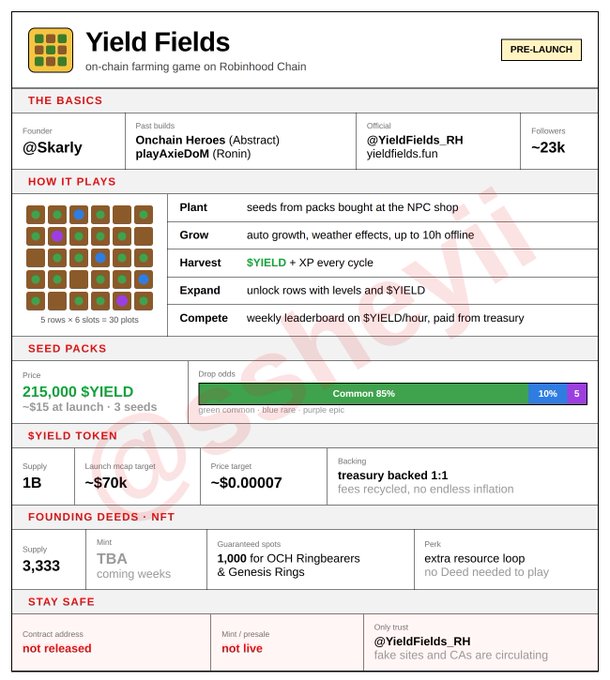 An infographic titled "Yield Fields" pre-launches an on-chain farming game on Robinhood Chain by founder @Skarly, featuring a 5-row x 6-slot plot system where players plant seeds from NPC shop packs to harvest $YIELD tokens and XP, with cycles completed for weekly leaderboard rewards paid from treasury. Key details include seed packs priced at 215,000 $YIELD, a 1B $YIELD supply targeting a $70k launch mcap at ~$0.00007, treasury-backed 1:1 backing, and 3,333 founding deeds NFTs available, marking a progression from Skarly's prior projects like Onchain Heroes and PlayAxieDoM.