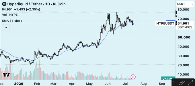 A daily KuCoin chart shows HYPE/USDT trading at 64.961 (+2.35%) with the 31 EMA visibly acting as dynamic support during its rally from under $20, aligning with the post's view that buying near this moving average remains a valid accumulation zone while awaiting ETH catch-up.