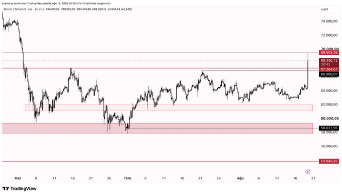 The image shows a Bitcoin (BTC/USDT) 4-hour chart on TradingView displaying a significant price rally to $69,520.00, breaking above key resistance levels at $66,906.03, $67,556.57, and $68,350.12. The chart highlights the recent bullish surge from the $58,637.99 support zone, matching the post's casual "#btc whatcha doinnn" sentiment by capturing Bitcoin's dramatic upward move.