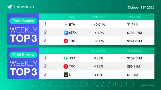 JustLendDAO dashboard dated October 19th, 2026, showing weekly top 3 supply assets (ETH, sTRX, TRX) and borrow assets (USDT, TRX, U) with their respective APYs and totals.