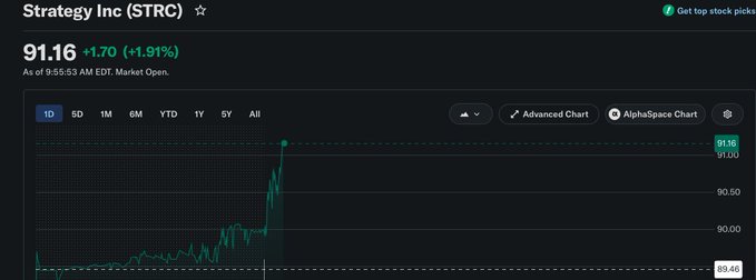 A stock chart of Strategy Inc (STRC) showing a current price of 91.16, up 1.70 (+1.91%) as of market open on August 5.