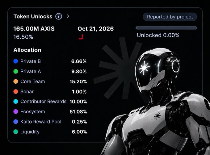 A screenshot of a token unlock dashboard shows '165.00M AXIS (16.50%)' to be unlocked on 'Oct 21, 2026' with allocations including Ecosystem (51.08%), Core Team (15.20%), and Contributor Rewards (10.00%), displayed next to a futuristic robotic figure.
