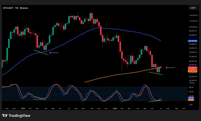 A TradingView candlestick chart of BTCUSDT on Binance weekly timeframe showing price action with moving averages, support/resistance trendlines, and an oscillator indicator at the bottom.
