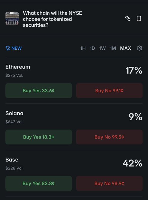 A prediction market interface showing odds on 'What chain will the NYSE choose for tokenized securities?' with Base leading at 42%, Ethereum at 17%, and Solana at 9%.