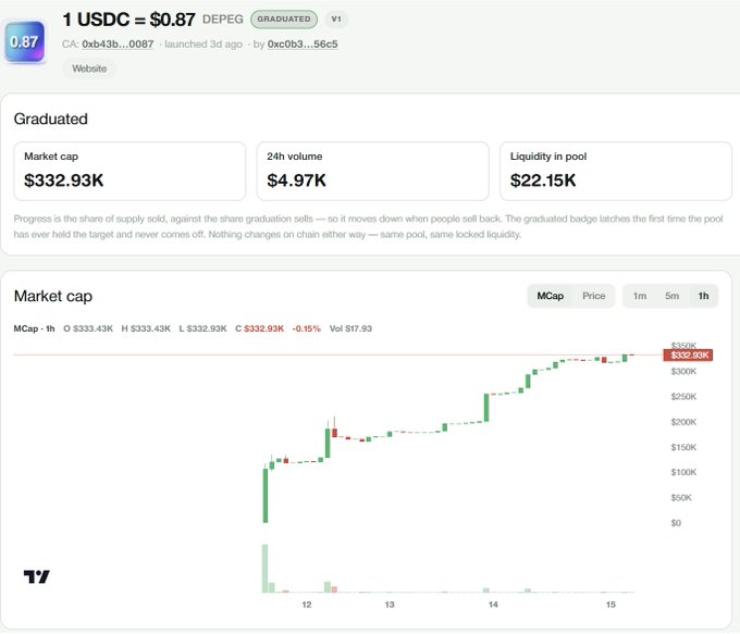 The image shows a trading chart for the token "1 USDC = $0.87" (ticker $DEPEG) on lift.fun, displaying a graduated status with a market cap of $332.93K, 24h volume of $4.97K, and liquidity of $22.15K, with the price chart showing roughly 2x gains from its launch point. This visually supports the post's claim of $DEPEG being the opener on lift.fun that achieved approximately 2x off the pad without immediately dying, serving as a signal of activity on Circle's Arc blockchain ahead of its September 16 public mainnet launch.