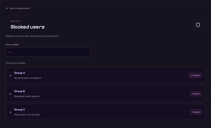 A dark-themed dashboard titled 'Blocked users' under 'FAIR PLAY' showing '30 blocked wallets' categorized into Group A (Synchronized run pattern, 20 wallets), Group B (Repeated rapid restarts, 5 wallets), and Group C (Mass short-run farming, 5 wallets).