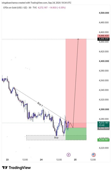 A TradingView chart titled 'CFDs on Gold (US$ / OZ) · 30 · TVC' showing a trade setup with 'Buy 1' and 'Buy 2' zones marked, dated September 24, 2026, with price levels around 4,272.187 and a target near 4,446.
