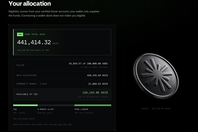 The image displays a personal allocation summary for the Axis (AXIS) community sale, showing a total of 441,414.32 AXIS tokens, with 126,155.05 AXIS available at TGE (25% at TGE plus bonus), 420,345.69 AXIS sale allocation, and 42,034.57 of 100,000.00 USDC filled. This visually confirms the bonus mechanism described, illustrating how participants receive their base 25% TGE unlock plus additional bonus tokens on a 6-month cliff and linear vesting schedule.