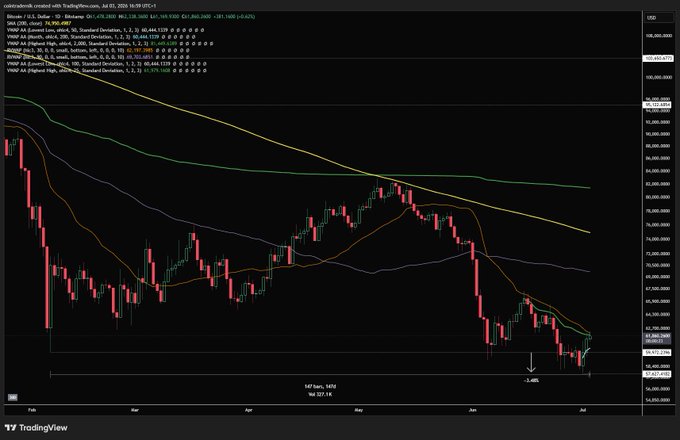 A TradingView daily chart of Bitcoin (BTC/USD on Coinbase) shows a sharp sell-off from the $108,000 area down to the low $60,000s over February–July 2025, with a -5.68% drop highlighted on the latest candle and price recently bouncing off a horizontal support near $63,500. Despite the steep downtrend visible on the chart, the caption "It's a bull market dummies" reflects a contrarian bullish sentiment, suggesting the recent dip and recovery at support is being interpreted as a buying opportunity rather than confirmation of a bearish trend.