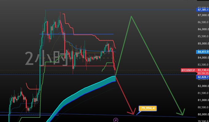 A Bitcoin (BTCUSDT) 2-hour candlestick chart showing price action around the $83,130 level with two projected scenarios: a red arrow pointing down to $79,994.4 and a green arrow pointing up toward $87,385.1, illustrating the post's analysis of a critical watershed at $82,800 where big players may defend the level.
