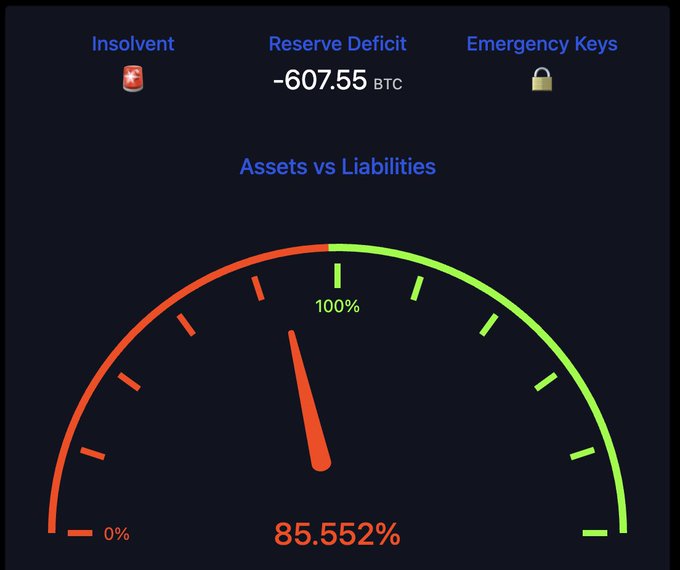 A dashboard displays "Insolvent" and "Emergency Keys" indicators alongside a Reserve Deficit of -607.55 BTC, with an Assets vs Liabilities gauge showing 85.552%, reflecting the current solvency status of a Bitcoin-related entity (likely Miners via the memool reference).