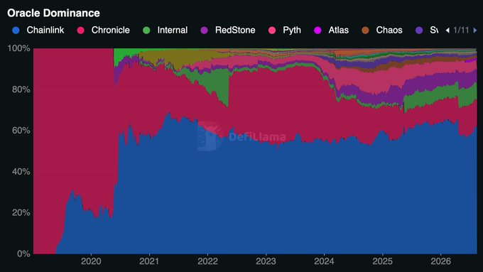 This image is a stacked area chart titled "Oracle Dominance" from DefiLlama, tracking the market share of various crypto oracle providers from 2020 to 2026. Chainlink (blue) holds the dominant share at roughly 62%, followed by Chronicle (red), Internal (green), RedStone, Pyth, Atlas, Chaos, and Supra, illustrating the post's point about Chainlink leading the oracle space with Chronicle in second place and RedStone in third.