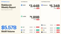 A 'Stablecoin Weekly Report' infographic showing USDC at $3.44B, USDT at $5.34B, and USD1 at $1.89B, with total stablecoin market at $5.57B WoW Volume.
