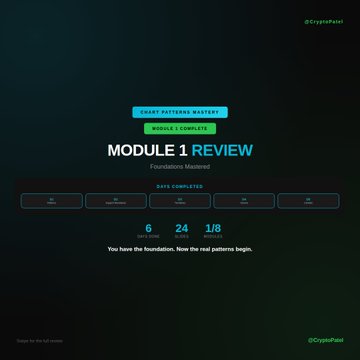 The image displays a sleek, dark-themed progress dashboard for the "Chart Patterns Mastery" course, celebrating "MODULE 1 REVIEW: Foundations Mastered" with statistics showing 6 Days Completed, 24 Slides, and 1/8 Modules finished. It reinforces the accompanying post's message of completing the foundational phase and preparing to dive into actual chart patterns, with the "DAY 6 COMPLETED" banner and days/slides/module progress metrics visually summarizing the milestone.
