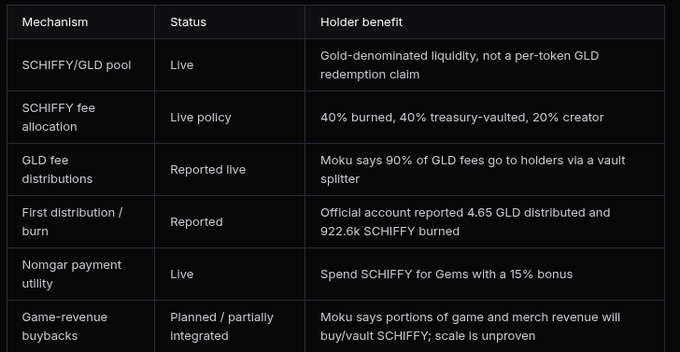 A table detailing tokenomics mechanisms for SCHIFFY, including status and holder benefits for items like the SCHIFFY/GLD pool, fee allocations, and buybacks.