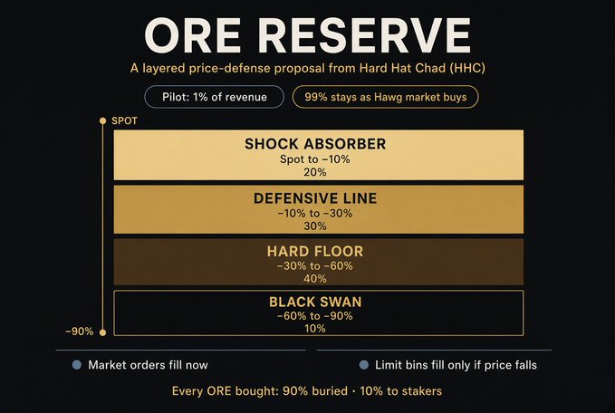A black and gold chart titled 'ORE RESERVE - A layered price-defense proposal from Hard Hat Chad (HHC)' outlining a tiered defense system: Shock Absorber (Spot to -10%, 20%), Defensive Line (-10% to -30%, 30%), Hard Floor (-30% to -60%, 40%), and Black Swan (-60% to -90%, 10%).