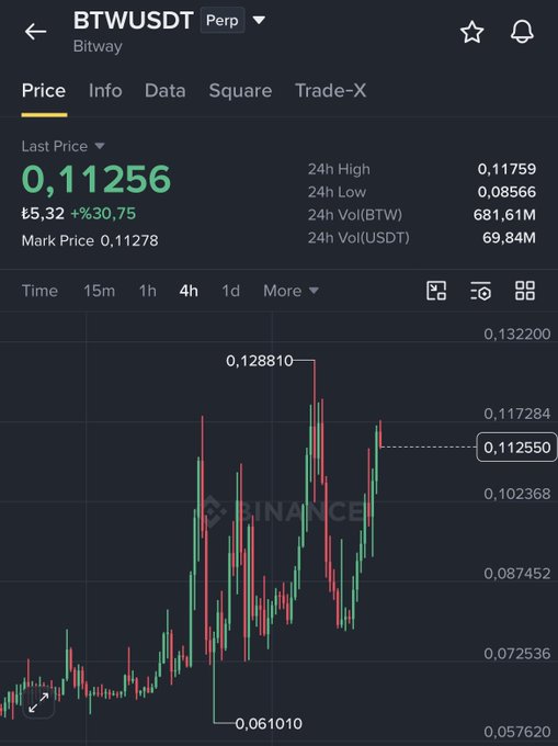 A Binance trading chart shows $BTWUSDT perpetual surging over 30% to a last price of 0.11256, with a 24h high of 0.11759 and low of 0.08566, visually confirming the post's celebration of the token hitting "30% full throttle."