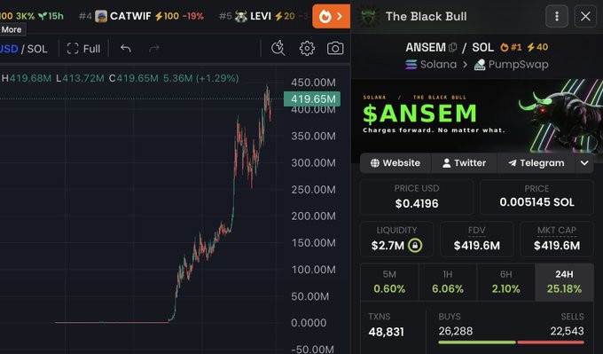 The image shows a cryptocurrency trading chart and stats page for the Solana-based meme coin "$ANSEM" (ticker $ANSEM), displaying a price of $0.4196, market cap of $419.6M, and a dramatic upward price chart from near zero to over 400M. This visual supports the post's claim about extraordinary returns, illustrating the token's massive 25.18% gain in 24 hours and explosive growth that would indeed turn $1 into $1 million within a week.