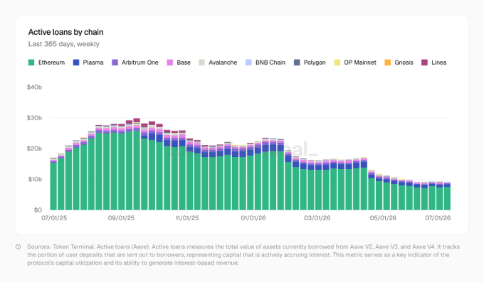 A stacked bar chart titled "Active loans by chain" displaying weekly data over the last 365 days across networks including Ethereum, Plasma, Arbitrum One, Base, Avalanche, BNB Chain, Polygon, OP Mainnet, Gnosis, and Linea. The chart visually confirms the post's claim, showing Plasma (dark blue) as the second-largest contributor behind Ethereum at around $25-30b total, with Arbitrum's segment notably smaller—supporting the cited $868.7m versus $295m figures for Plasma vs. Arbitrum's active loan value on Aave.