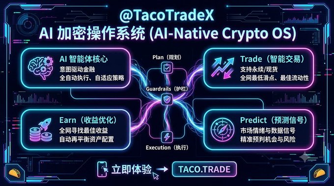 A futuristic neon infographic titled '@TacoTradeX AI 加密操作系统 (AI-Native Crypto OS)' displaying interconnected modules for AI intelligence core, Trade, Earn, and Predict, with a call to action '立即体验 → TACO.TRADE'.