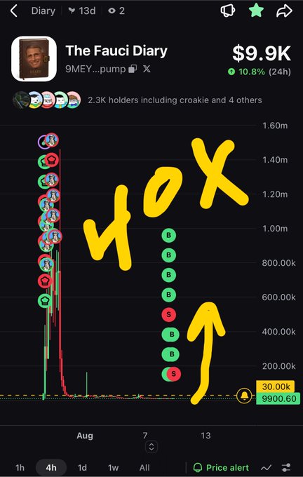 The image shows a 4-hour candlestick chart for "The Fauci Diary" meme coin (9MEY...pump), trading at $9.9K market cap with 2.3K holders, featuring handwritten yellow "40X" text and an upward arrow suggesting a major price rally from the current $30K cap area.

The annotated chart visually reinforces the post's bold price prediction, showing how a move to $400K market cap (marked as "40X") would represent the kind of massive gain the user is anticipating for this Solana-based meme coin.