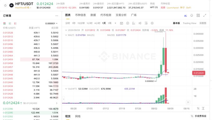 A cryptocurrency trading chart for 'HFT/USDT' on Binance, priced at 0.012424, showing a significant upward trend with green candles.