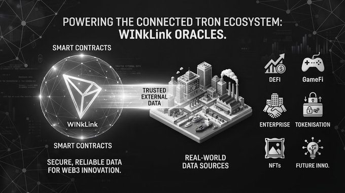 An infographic titled 'POWERING THE CONNECTED TRON ECOSYSTEM: WINKLINK ORACLES' illustrating how smart contracts connect to real-world data, with icons for DeFi, GameFi, Enterprise, Tokenisation, NFTs, and Future Innovation.