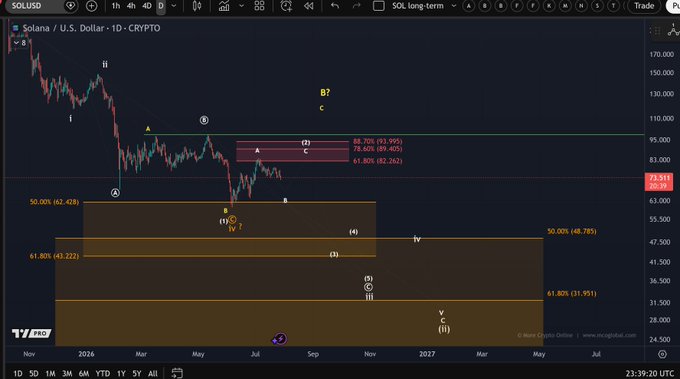 A long-term chart for Solana / U.S. Dollar (SOLUSD) showing Elliott Wave analysis with labeled waves (i, ii, iii, iv, v) and Fibonacci retracement levels including 50.00% (62.426) and 61.80% (43.222).