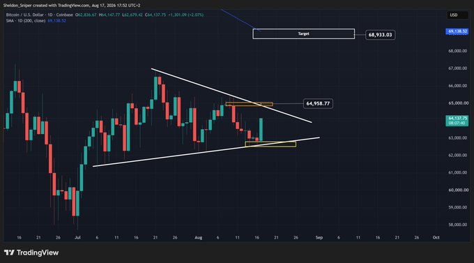 A Bitcoin (BTC/USD) candlestick chart on Coinbase from TradingView displays a tightening symmetrical triangle pattern with key levels at $64,958.77 resistance and support near $64,137, projecting a "Target" of $68,933.03, aligning with the post's bullish outlook on a $65K breakout toward $70K.