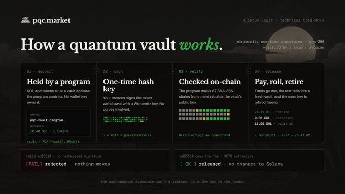 A dark-themed infographic from pqc.market titled "How a quantum vault works," walking through a 4-step process (Deposit, Sign, Verify, Release) using WOTS one-time hash-based signatures verified by a Solana program, contrasting with traditional Ed25519 wallets vulnerable to quantum attacks.