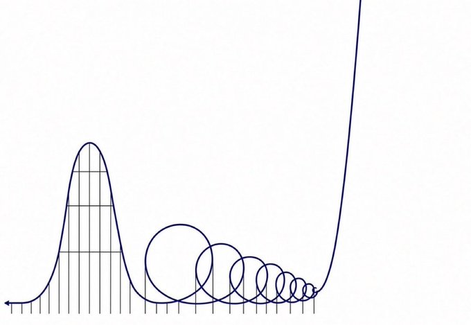 A hand-drawn illustration showing a bell-curve probability distribution on the left transitioning into a series of progressively smaller circles on the right, with a steep vertical line rising at the far right edge.