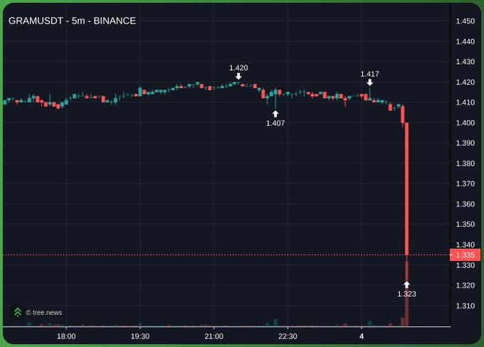 A candlestick chart for GRAMUSDT on Binance, showing a significant price drop from around 1.420 to 1.335 over a 5-minute interval.