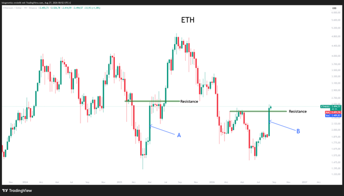 A TradingView price chart for Ethereum (ETH) displays two technical setups marked A and B, highlighting horizontal resistance zones around $2,400–$2,800 with the current price near $2,415.75 (+2.48%), prompting a comparison of which retracement scenario (A vs. B) is the more aggressive bullish target.