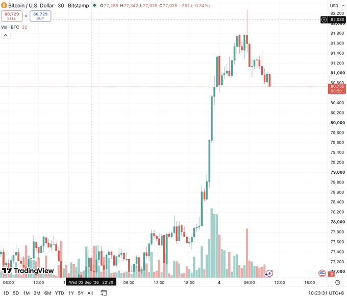 A Bitcoin/U.S. Dollar (BTC/USD) 30-minute candlestick chart from Bitstamp on Bitstamp shows BTC at $80,729 with a recent dip to $77,025, illustrating the volatility Bitcoin experiences as it climbs toward the $100,000 milestone referenced in the post.