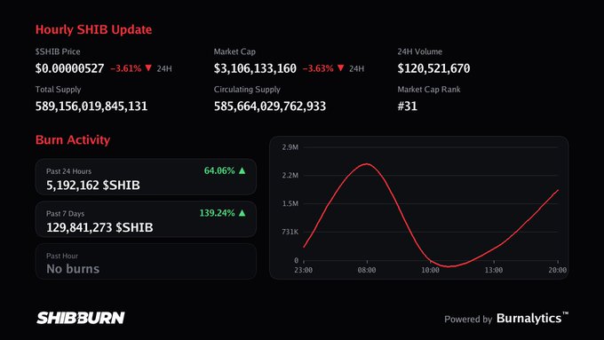 An hourly SHIB update dashboard displaying a SHIB price of $0.00000527, a market cap of $3,106,133,160, and burn activity charts powered by Burnalytics.