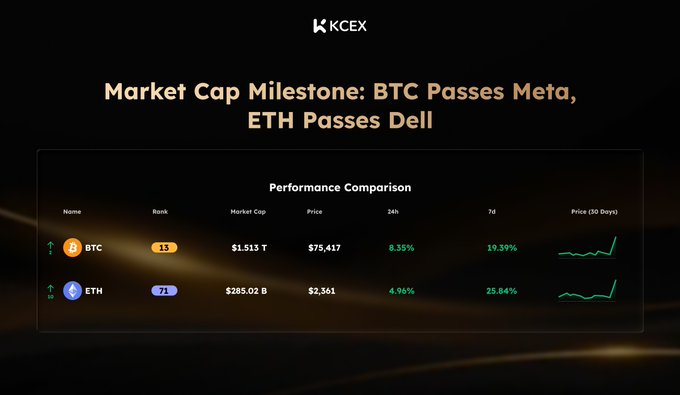 A KCEEX market cap milestone graphic announces that BTC has passed Meta and ETH has passed Dell, with a performance comparison table showing BTC at $75,417 (19.39% 7-day gain) and ETH at $2,361 (25.84% 7-day gain).