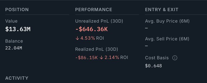 A dark-themed portfolio dashboard displays a position with a value of $13.63M and a balance of 22.04M tokens, showing an unrealized loss of $646.36K (-4.53% ROI) and a realized loss of $86.15K (-2.14% ROI) over 30 days, with a cost basis of $0.648 that aligns with the post's mention of an unknown wallet accumulating $PONS at an average price of $0.64.