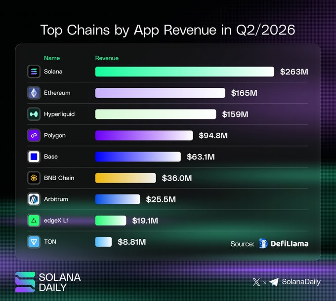 A bar chart from DefiLlama titled "Top Chains by App Revenue in Q2/2026" ranks Solana first at $263M, followed by Ethereum ($165M), Hyperliquid ($159M), Polygon ($94.8M), Base ($63.1M), BNB Chain ($36.0M), Arbitrum ($25.5M), edgeX L1 ($19.1M), and TON ($8.81M) — visually confirming the post's claim that Solana led all chains in app revenue and extended its lead over every other L1 and L2.