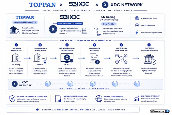 An infographic titled "TOPPAN x SBI XDC x XDC NETWORK" showing the workflow of digital corporate IDs and blockchain to transform trade finance, with the watermark @Tokenicer.
