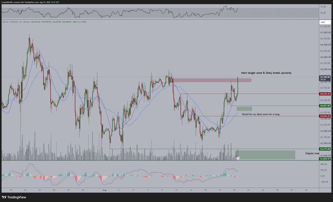 A TradingView candlestick chart of BTC/USDT shows Bitcoin's price recovering above $65,000, with key technical annotations including a "New target zone & likely break upwards" near $66,000, a long entry zone around $64,500-64,840, and a classic zone support at $62,000, visually reinforcing the post's bullish thesis driven by a weakening DXY and falling yields supporting risk-on assets.