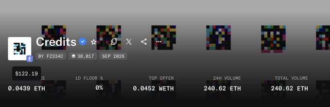 Screenshot of a cryptocurrency token page for 'Credits' (F2334C), showing a current price of $122.19 (0.0439 ETH), a 24-hour volume of 240.62 ETH, and a top offer of 0.0452 WETH.