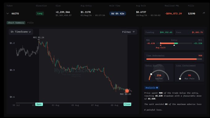 A trading dashboard shows the KAITO long position with a realized P&L of -$896,873.29 and MFE of $3.24, detailing 12,190 fills and an 8-day 0h 42m hold time. The post references insiders exiting their KAITO position overnight, with the remaining ~$300k closing, resulting in a total loss of approximately -$3M.