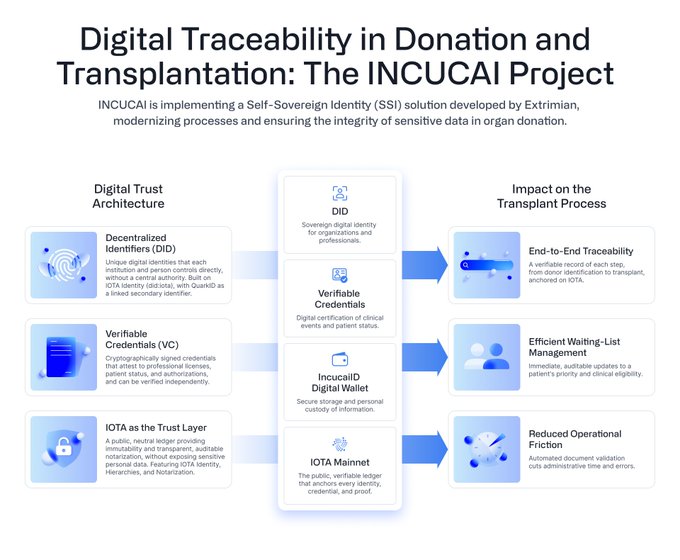 Infographic titled 'Digital Traceability in Donation and Transplantation: The INCUCAI Project' detailing a Self-Sovereign Identity (SSI) solution developed by Extrimian, outlining Digital Trust Architecture (DIDs, VCs, IOTA) and its impact on the transplant process.