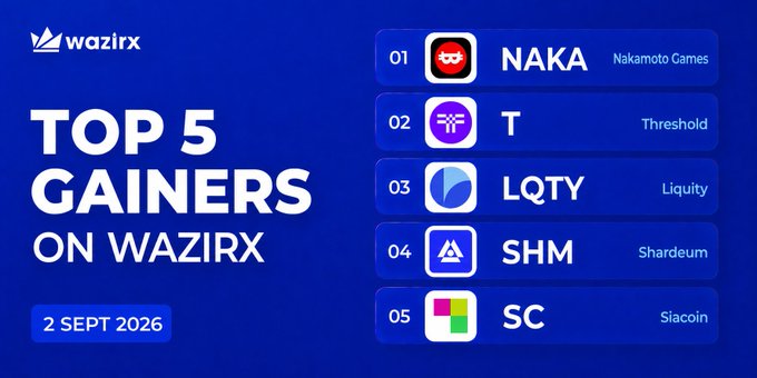 A WazirX promotional graphic titled "TOP 5 GAINERS ON WAZIRX" dated 2 Sept 2026, listing the top five cryptocurrency gainers: NAKA (Nakamoto Games), T (Threshold), LQTY (Liquity), SHM (Shardeum), and SC (Siacoin). The image visually ranks the coins #1-5, complementing the post that highlights their percentage gains ranging from +15.85% to +37.83%.