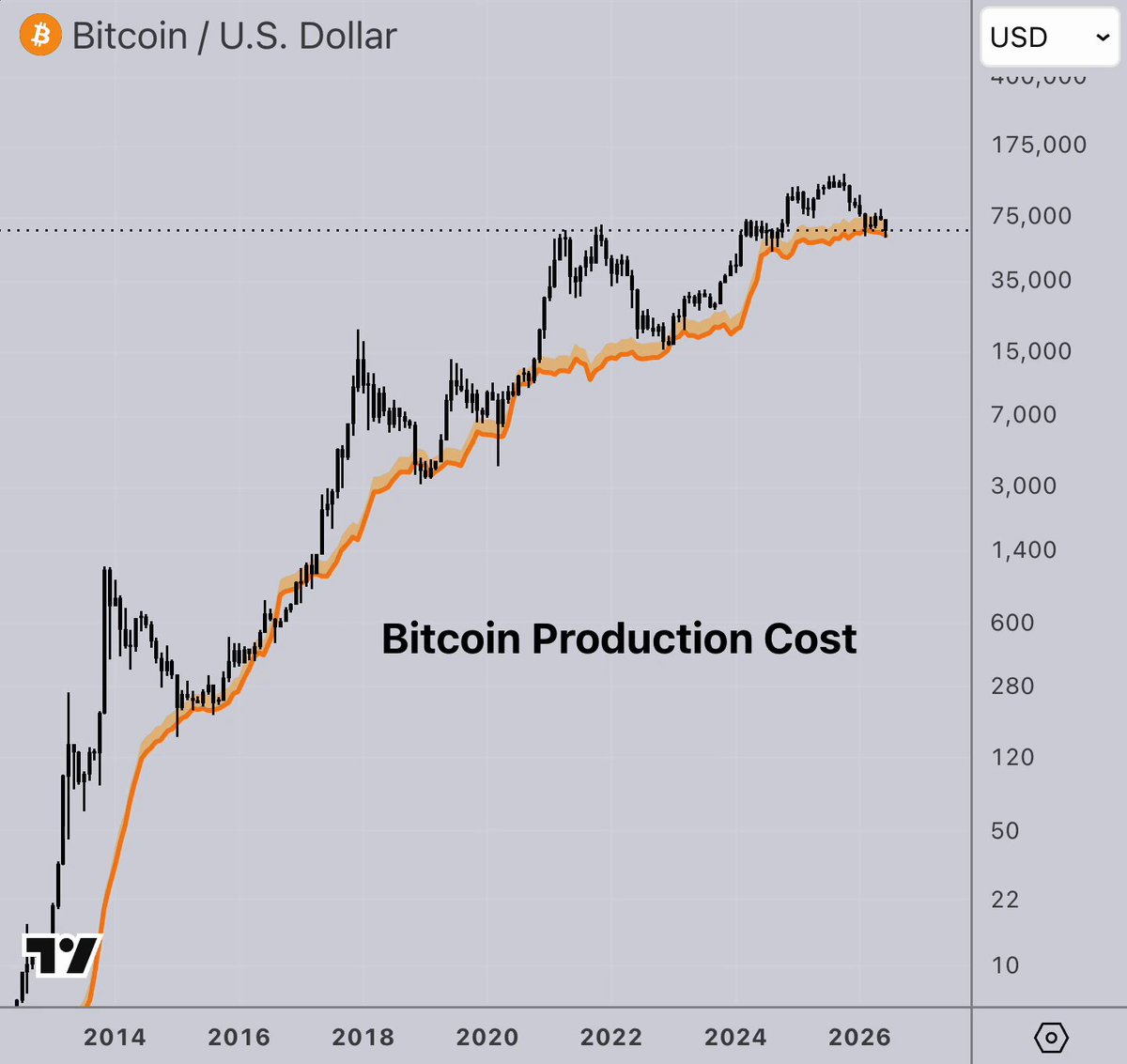 The image depicts a graph of Bitcoin's price from 2014 to 2026, showing the dollar value for each year. The Bitcoin price seems to have been consistently high or low throughout this period, never dropping below its electrical cost. This might indicate that Bitcoin has experienced periods of high valuations and market trends, but it could also suggest the volatility associated with cryptocurrency investments.