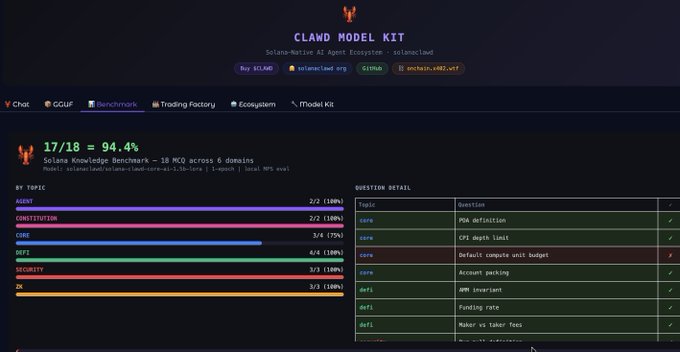 A screenshot of the 'CLAW MODEL KIT' Solana knowledge benchmark leaderboard showing a score of 17/18 = 94.4%, with categories like Agent, Constitution, and Code.