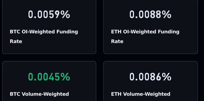 A dark dashboard interface showing four metrics: 'BTC OI-Weighted Funding Rate' at 0.0059%, 'ETH OI-Weighted Funding Rate' at 0.0088%, 'BTC Volume-Weighted' at 0.0045% in green, and 'ETH Volume-Weighted' at 0.0086%.