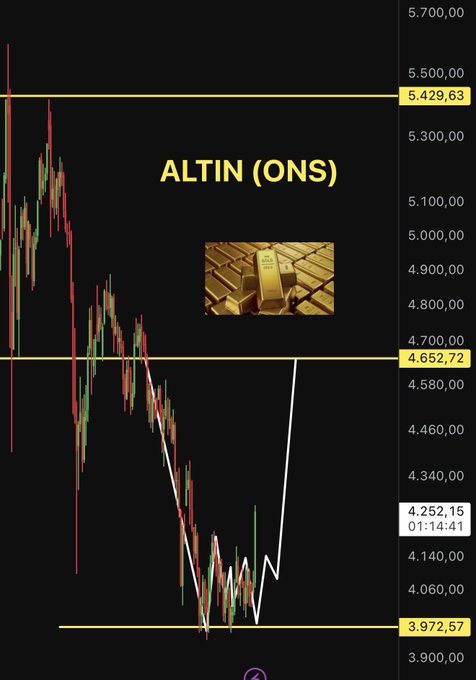 The image shows a candlestick chart titled "ALTIN (ONS)" (Gold/Ounce in Turkish) displaying key price levels at 5,429.63, 4,652.72, and 3,972.57, with the current price marked at 4,252.15. A white arrow illustrates gold's upward trajectory from the lower support level toward the 4,652.72 resistance, visually supporting the post's claim that gold has rebounded from its lows as predicted.