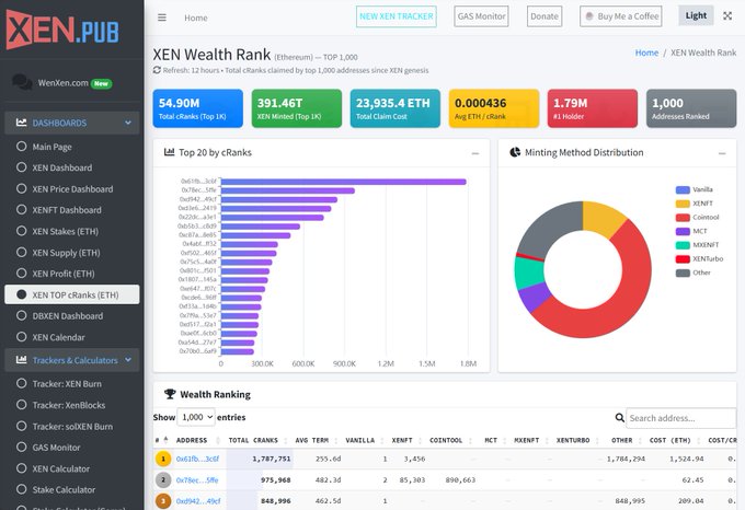 A screenshot of the XEN.PUB dashboard displaying XEN Wealth Rank statistics, including total claims (54.90M), XEN minted (391.46T), and charts showing top cRanks and minting method distribution.