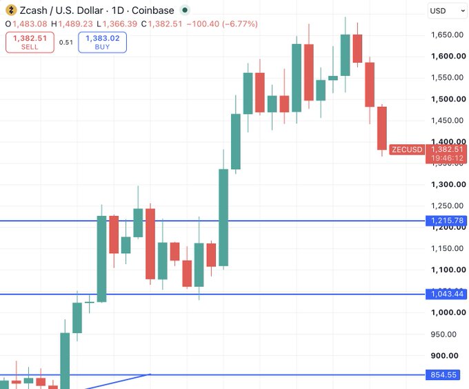 A 1-day Coinbase chart of Zcash (ZECUSD) shows a steep rally from around $854 to a peak near $1,650, followed by a sharp pullback with the current price marked at $1,382.51, down 6.77% (-$100.40) on the day — visually confirming the selloff the poster is celebrating in hopes of a re-entry point near or below $1,000.